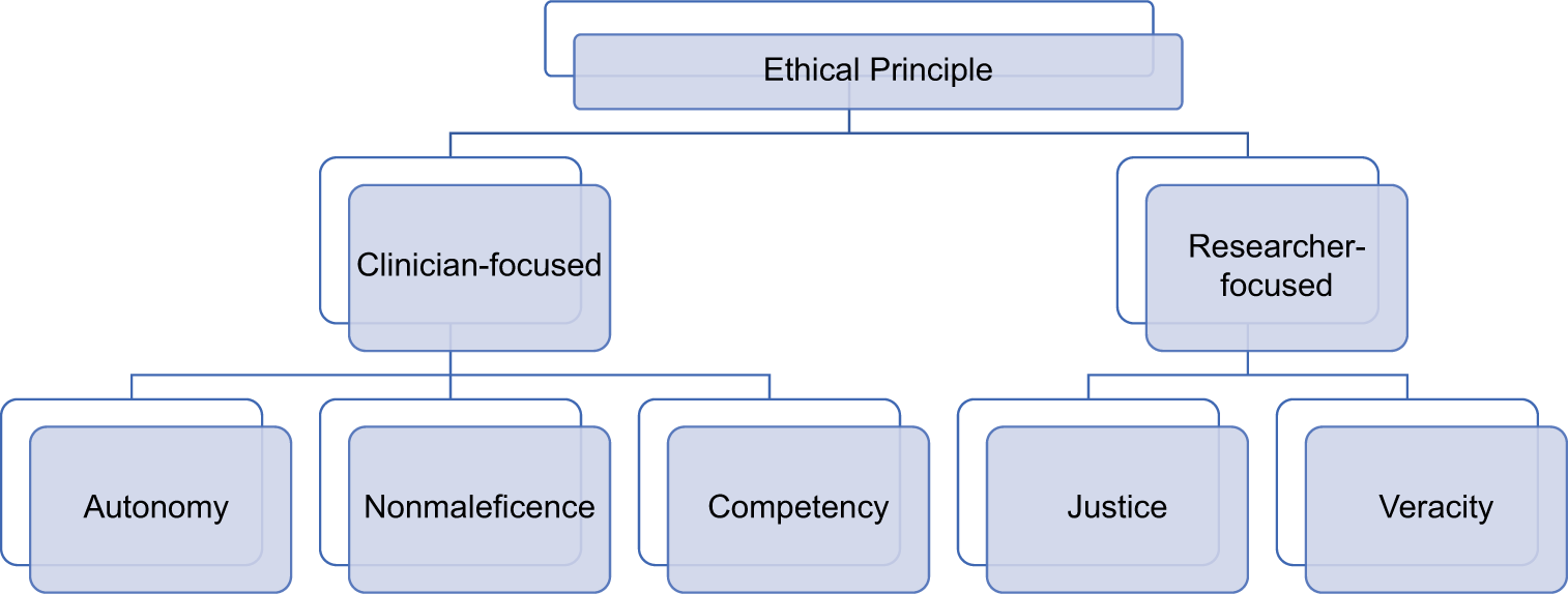 Key ethical principles.