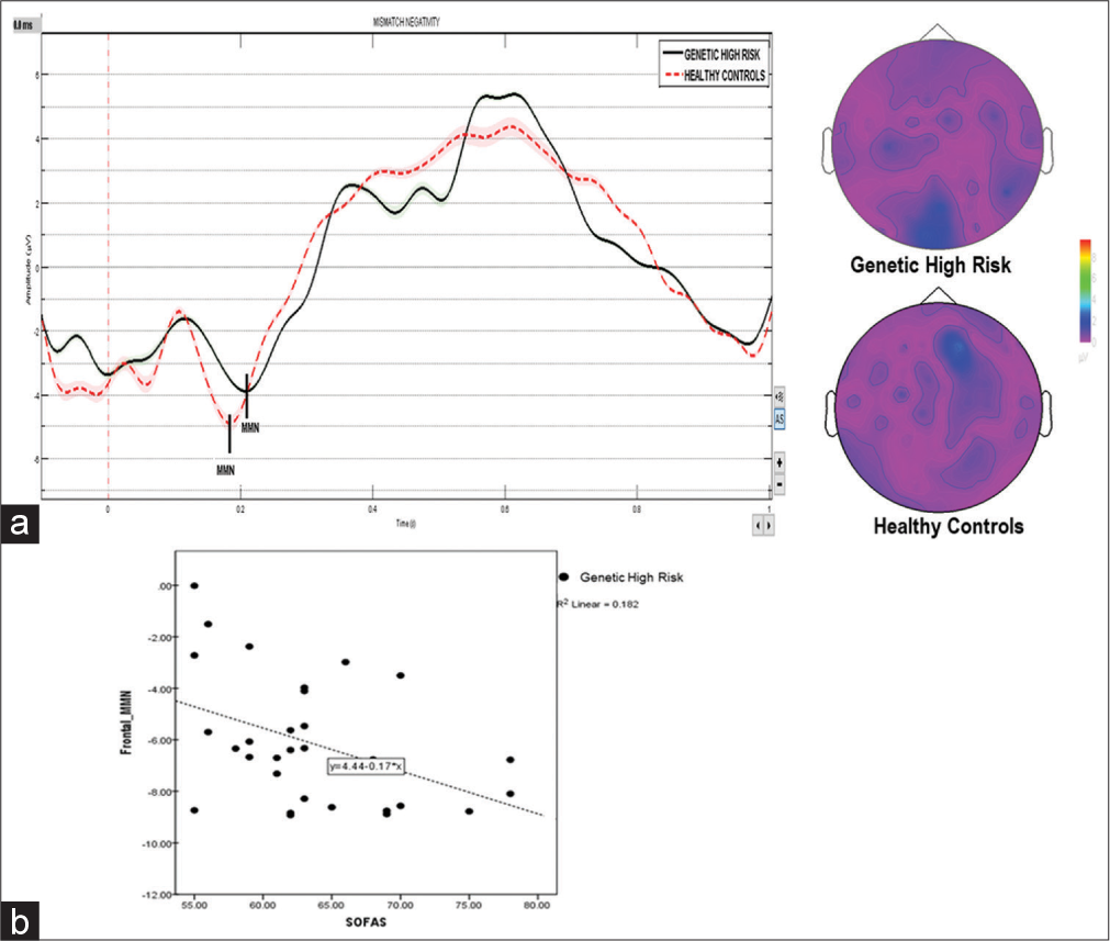 (a) Reduced mismatch negativity (MMN) amplitude and increased latency in the genetic high-risk group compared to healthy controls. The color bar displays contrast of topoplot. (b) A scatterplot displaying a negative correlation between frontal MMN and the current social and occupational functioning assessment scale score (SOFAS).